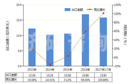 2013-2017年7月中國竹制粘膠纖維短纖（未梳或未經(jīng)其他紡前加工）(HS55041010)出口總額及增速統(tǒng)計
